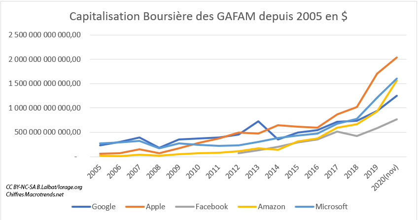Capitalisation Boursière GAFAM depuis 2005